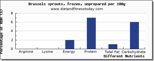 chart to show highest arginine in brussel sprouts per 100g